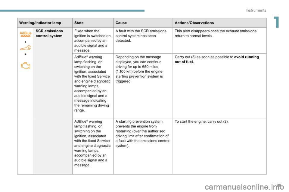 Peugeot Partner 2019 User Guide 23
Warning/indicator lampStateCause Actions/Observations
+
+ SCR emissions 
control system
Fixed when the 
ignition is switched on, 
accompanied by an 
audible signal and a 
message. A fault with the 
