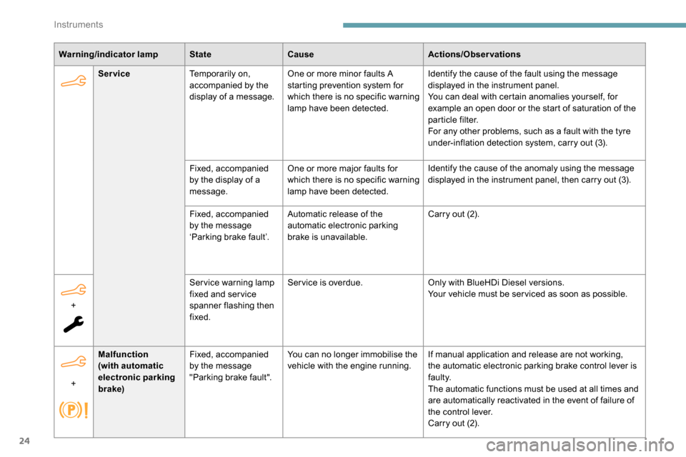 Peugeot Partner 2019  Owners Manual 24
Warning/indicator lampStateCause Actions/Observations
Service Temporarily on, 
accompanied by the 
display of a message. One or more minor faults A 
starting prevention system for 
which there is n