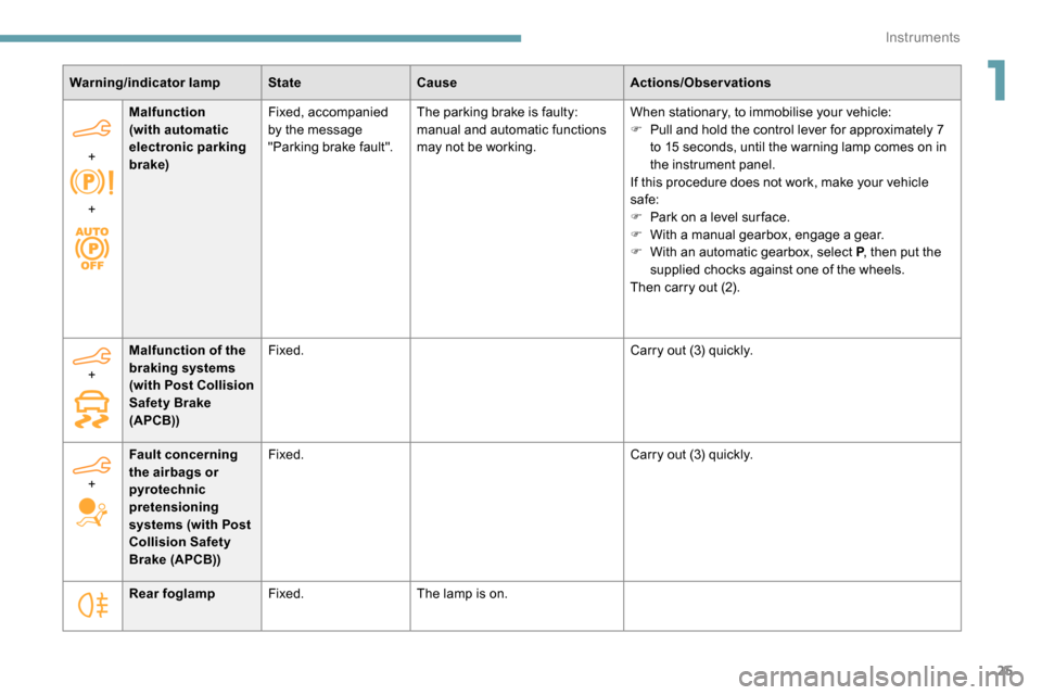 Peugeot Partner 2019  Owners Manual 25
Warning/indicator lampStateCause Actions/Observations
+  
+ Malfunction 
(with automatic 
electronic parking 
brake)
Fixed, accompanied 
by the message 
"Parking brake fault".
The parking brake is 