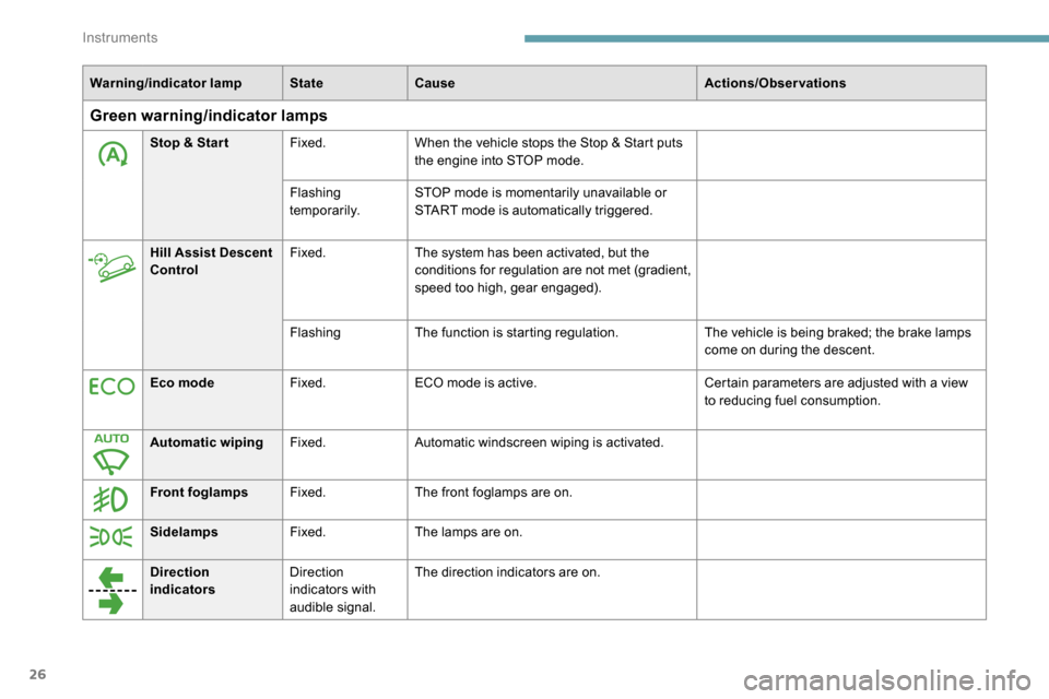 Peugeot Partner 2019  Owners Manual 26
Warning/indicator lampStateCause Actions/Observations
Green warning/indicator lamps
Stop & Star tFixed.When the vehicle stops the Stop & Start puts 
the engine into STOP mode.
Flashing 
temporarily