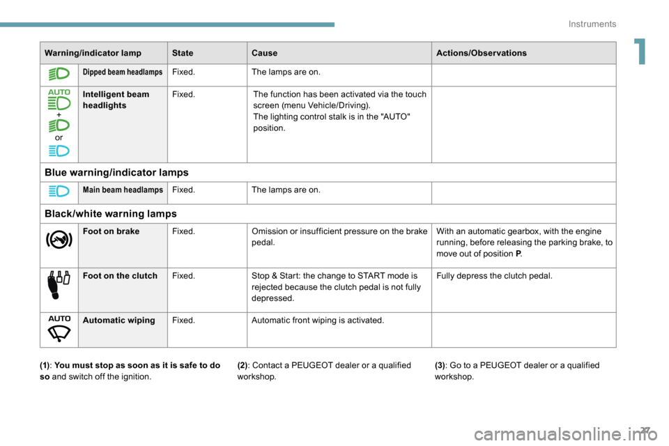 Peugeot Partner 2019  Owners Manual 27
Warning/indicator lampStateCause Actions/Observations
Dipped beam headlampsFixed.The lamps are on.
+
or Intelligent beam 
headlights
Fixed.
The function has been activated via the touch 
screen (me