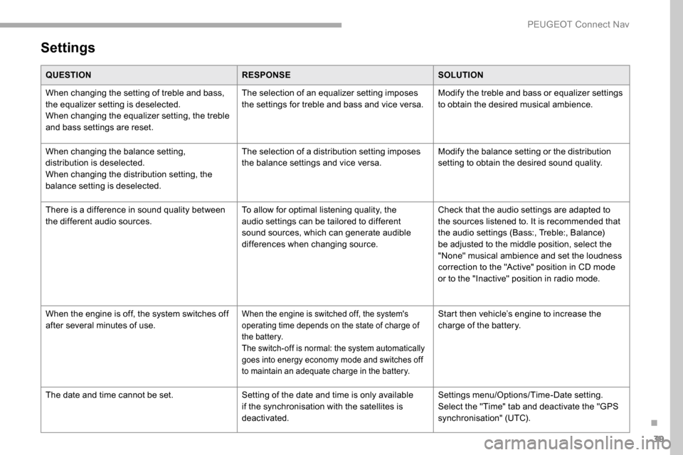 Peugeot Partner 2019  Owners Manual 39
Settings
QUESTIONRESPONSESOLUTION
When changing the setting of treble and bass, 
the equalizer setting is deselected.
When changing the equalizer setting, the treble 
and bass settings are reset. T