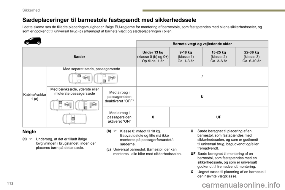Peugeot Partner 2019 Instruktionsbog (in Danish) 112
Sædeplaceringer til barnestole fastspændt med sikkerhedssele
I dette skema ses de tilladte placeringsmuligheder ifølge EU-reglerne for montering af barnestole, som fastspændes med bilens sikke Peugeot Partner 2019 Instruktionsbog (in Danish) 112
Sædeplaceringer til barnestole fastspændt med sikkerhedssele
I dette skema ses de tilladte placeringsmuligheder ifølge EU-reglerne for montering af barnestole, som fastspændes med bilens sikke