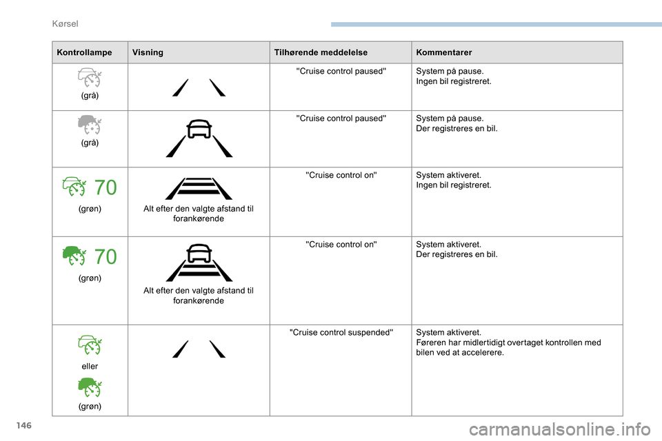 Peugeot Partner 2019 Instruktionsbog (in Danish) 146
KontrollampeVisning Tilhørende meddelelseKommentarer
(gr å) "Cruise control paused"
System på pause.
Ingen bil registreret.
(gr å) "Cruise control paused"
System på pause.
Der registreres en Peugeot Partner 2019 Instruktionsbog (in Danish) 146
KontrollampeVisning Tilhørende meddelelseKommentarer
(gr å) "Cruise control paused"
System på pause.
Ingen bil registreret.
(gr å) "Cruise control paused"
System på pause.
Der registreres en