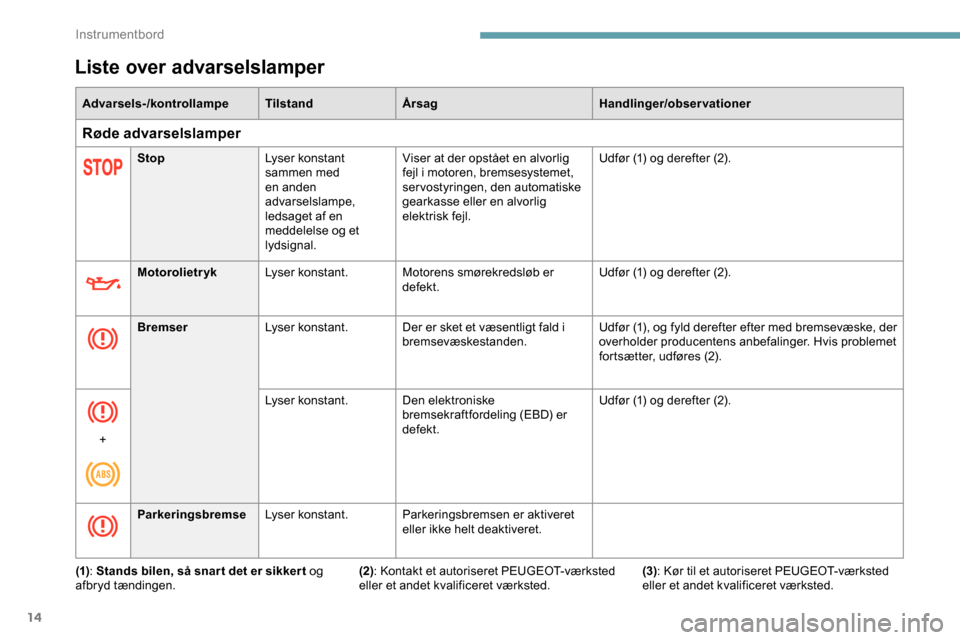 Peugeot Partner 2019 Instruktionsbog (in Danish) 14
Liste over advarselslamper
Advarsels-/kontrollampeTilstandÅrsag Handlinger/observationer
Røde advarselslamper
StopLyser konstant
sammen med
en anden
advarselslampe,
ledsaget af en
meddelelse Peugeot Partner 2019 Instruktionsbog (in Danish) 14
Liste over advarselslamper
Advarsels-/kontrollampeTilstandÅrsag Handlinger/observationer
Røde advarselslamper
StopLyser konstant
sammen med
en anden
advarselslampe,
ledsaget af en
meddelelse