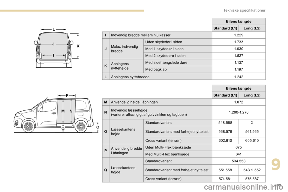 Peugeot Partner 2019 Instruktionsbog (in Danish) 209
Bilens længde
Standard (L1) Long (L2)
M Anvendelig højde i åbningen 1.072
N Indvendig læssehøjde
(varierer afhængigt af gulvvinklen og tagbuen) 1. 20 0 -1. 270
O Læssekantens
højde Standa Peugeot Partner 2019 Instruktionsbog (in Danish) 209
Bilens længde
Standard (L1) Long (L2)
M Anvendelig højde i åbningen 1.072
N Indvendig læssehøjde
(varierer afhængigt af gulvvinklen og tagbuen) 1. 20 0 -1. 270
O Læssekantens
højde Standa