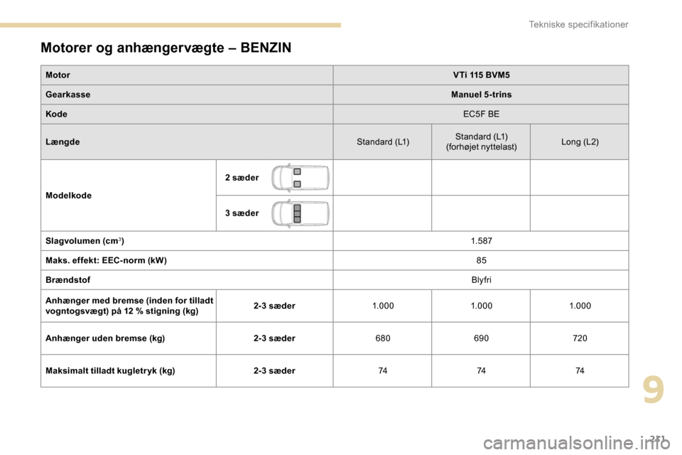 Peugeot Partner 2019 Instruktionsbog (in Danish) 211
Motorer og anhængervægte – BENZIN
MotorVTi 115 BVM5
Gearkasse Manuel 5-trins
Kode EC5F BE
Længde Standard (L1)Standard (L1)
(forhøjet nyttelast) Long (L 2)
Modelkode 2 sæder
3 sæder
Slagvo Peugeot Partner 2019 Instruktionsbog (in Danish) 211
Motorer og anhængervægte – BENZIN
MotorVTi 115 BVM5
Gearkasse Manuel 5-trins
Kode EC5F BE
Længde Standard (L1)Standard (L1)
(forhøjet nyttelast) Long (L 2)
Modelkode 2 sæder
3 sæder
Slagvo