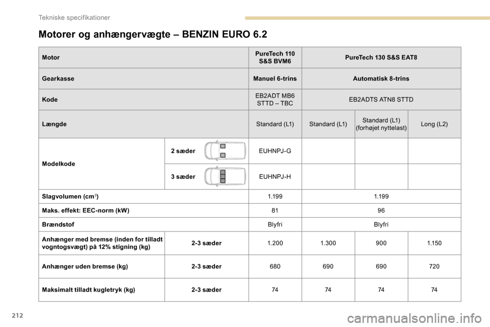 Peugeot Partner 2019 Instruktionsbog (in Danish) 212
Motorer og anhængervægte – BENZIN EURO 6.2
MotorPureTech 110
S&S BVM6 PureTech 130 S&S EAT8
Gearkasse Manuel 6-trinsAutomatisk 8-trins
Kode EB2ADT MB6
STTD – TBC EB2ADTS ATN8 STTD
Længde Peugeot Partner 2019 Instruktionsbog (in Danish) 212
Motorer og anhængervægte – BENZIN EURO 6.2
MotorPureTech 110
S&S BVM6 PureTech 130 S&S EAT8
Gearkasse Manuel 6-trinsAutomatisk 8-trins
Kode EB2ADT MB6
STTD – TBC EB2ADTS ATN8 STTD
Længde