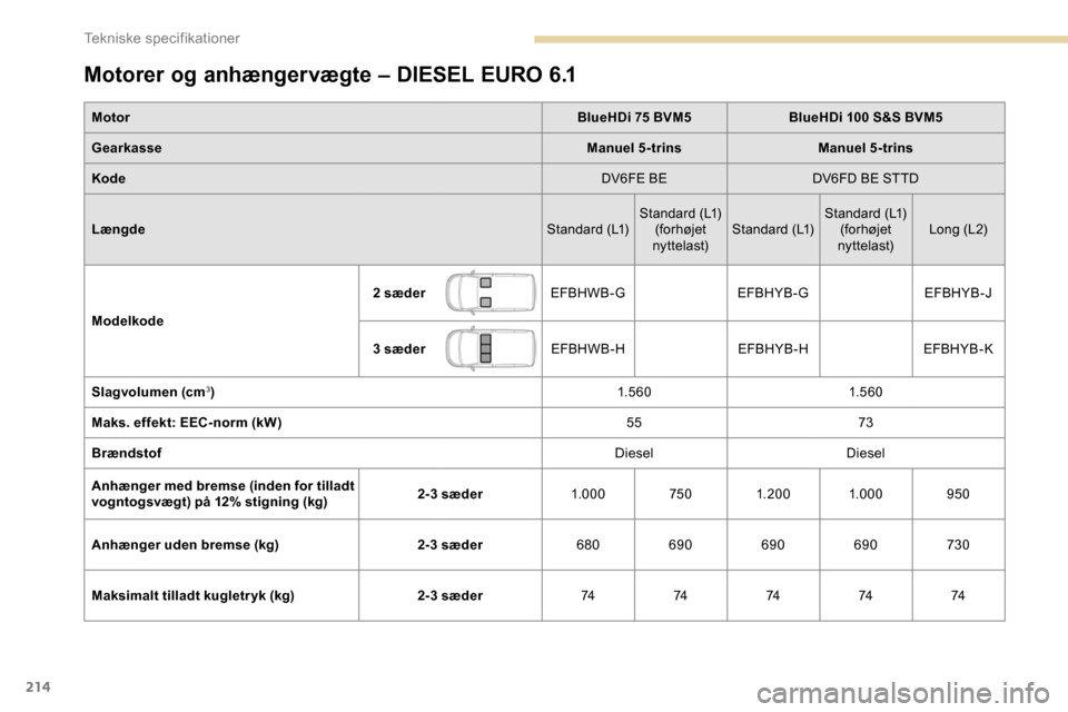 Peugeot Partner 2019 Instruktionsbog (in Danish) 214
Motorer og anhængervægte – DIESEL EURO 6.1
MotorBlueHDi 75 BVM5BlueHDi 100 S&S BVM5
Gearkasse Manuel 5-trinsManuel 5-trins
Kode DV6FE BEDV6FD BE STTD
Længde Standard (L1)Standard (L1)
(forhø Peugeot Partner 2019 Instruktionsbog (in Danish) 214
Motorer og anhængervægte – DIESEL EURO 6.1
MotorBlueHDi 75 BVM5BlueHDi 100 S&S BVM5
Gearkasse Manuel 5-trinsManuel 5-trins
Kode DV6FE BEDV6FD BE STTD
Længde Standard (L1)Standard (L1)
(forhø