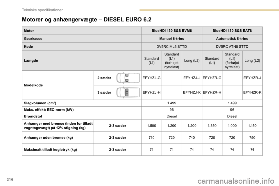 Peugeot Partner 2019 Instruktionsbog (in Danish) 216
Motorer og anhængervægte – DIESEL EURO 6.2
MotorBlueHDi 130 S&S BVM6BlueHDi 130 S&S EAT8
Gearkasse Manuel 6-trinsAutomatisk 8-trins
Kode DV5RC ML6 STTDDV5RC ATN8 STTD
Længde Standard
( L1) S Peugeot Partner 2019 Instruktionsbog (in Danish) 216
Motorer og anhængervægte – DIESEL EURO 6.2
MotorBlueHDi 130 S&S BVM6BlueHDi 130 S&S EAT8
Gearkasse Manuel 6-trinsAutomatisk 8-trins
Kode DV5RC ML6 STTDDV5RC ATN8 STTD
Længde Standard
( L1) S