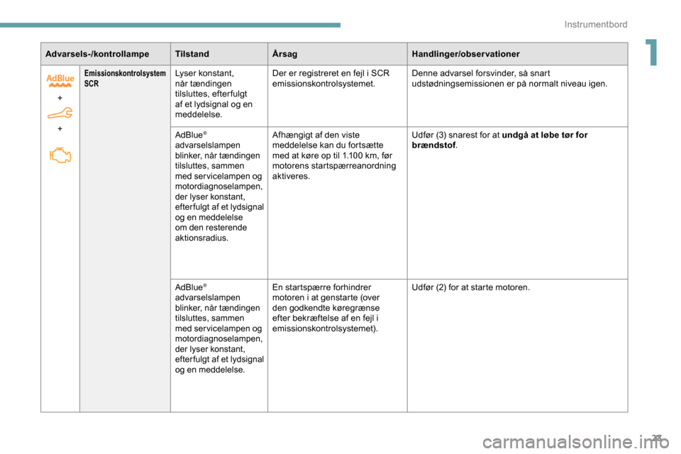 Peugeot Partner 2019  Instruktionsbog (in Danish) 23
Advarsels-/kontrollampeTilstandÅrsag Handlinger/observationer
+  
+
Emissionskontrolsystem 
SCRLyser konstant, 
når tændingen 
tilsluttes, efter fulgt 
af et lydsignal og en 
meddelelse. Der er 