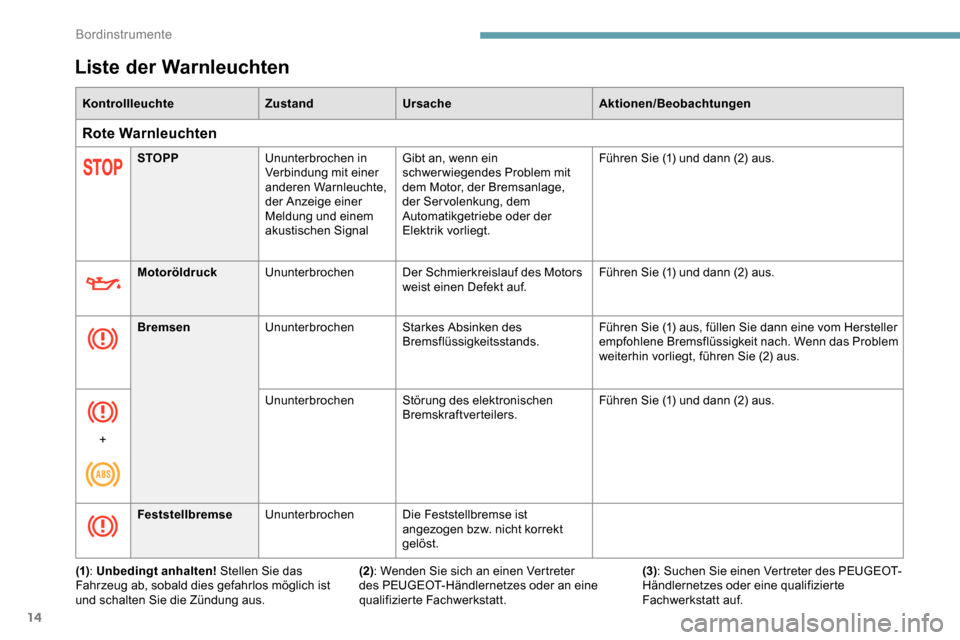 Peugeot Partner 2019 Betriebsanleitung (in German) 14
Liste der Warnleuchten
KontrollleuchteZustandUrsache Aktionen/Beobachtungen
Rote Warnleuchten
STOPPUnunterbrochen in
Verbindung mit einer
anderen Warnleuchte,
der Anzeige einer
Meldung und eine Peugeot Partner 2019 Betriebsanleitung (in German) 14
Liste der Warnleuchten
KontrollleuchteZustandUrsache Aktionen/Beobachtungen
Rote Warnleuchten
STOPPUnunterbrochen in
Verbindung mit einer
anderen Warnleuchte,
der Anzeige einer
Meldung und eine