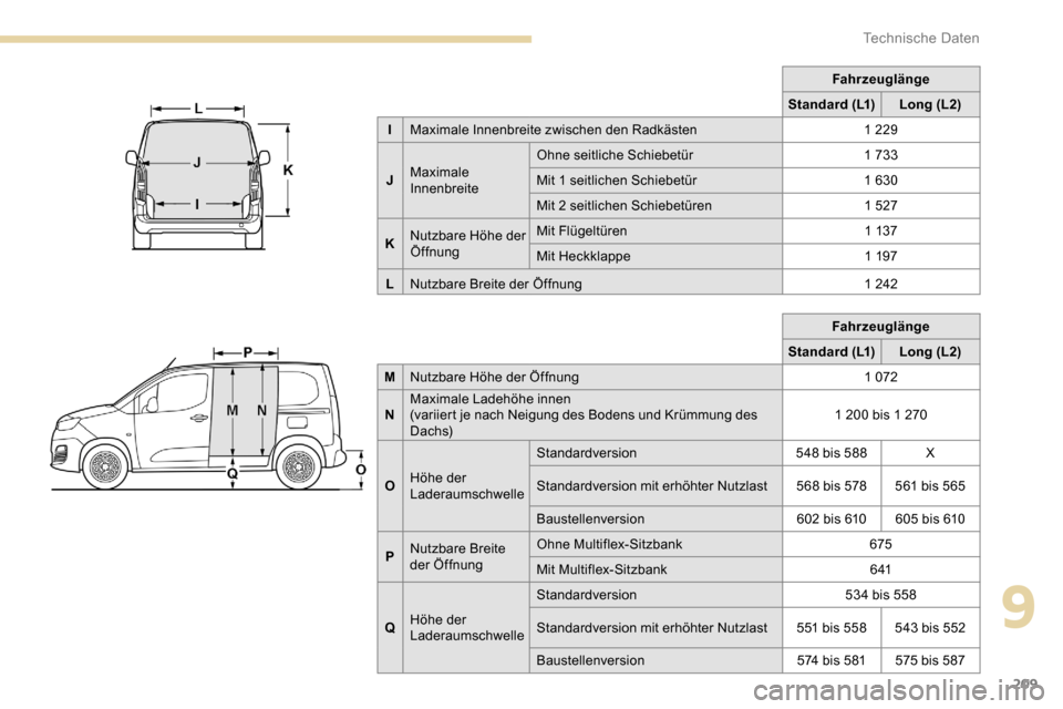 Peugeot Partner 2019 Betriebsanleitung (in German) 209
Fahrzeuglänge
Standard (L1) Long (L2)
M Nutzbare Höhe der Öffnung 1
072
N Maximale Ladehöhe innen
(variiert je nach Neigung des Bodens und Krümmung des
D ac h s) 1
200 bis 1 270
O Hö Peugeot Partner 2019 Betriebsanleitung (in German) 209
Fahrzeuglänge
Standard (L1) Long (L2)
M Nutzbare Höhe der Öffnung 1
072
N Maximale Ladehöhe innen
(variiert je nach Neigung des Bodens und Krümmung des
D ac h s) 1
200 bis 1 270
O Hö