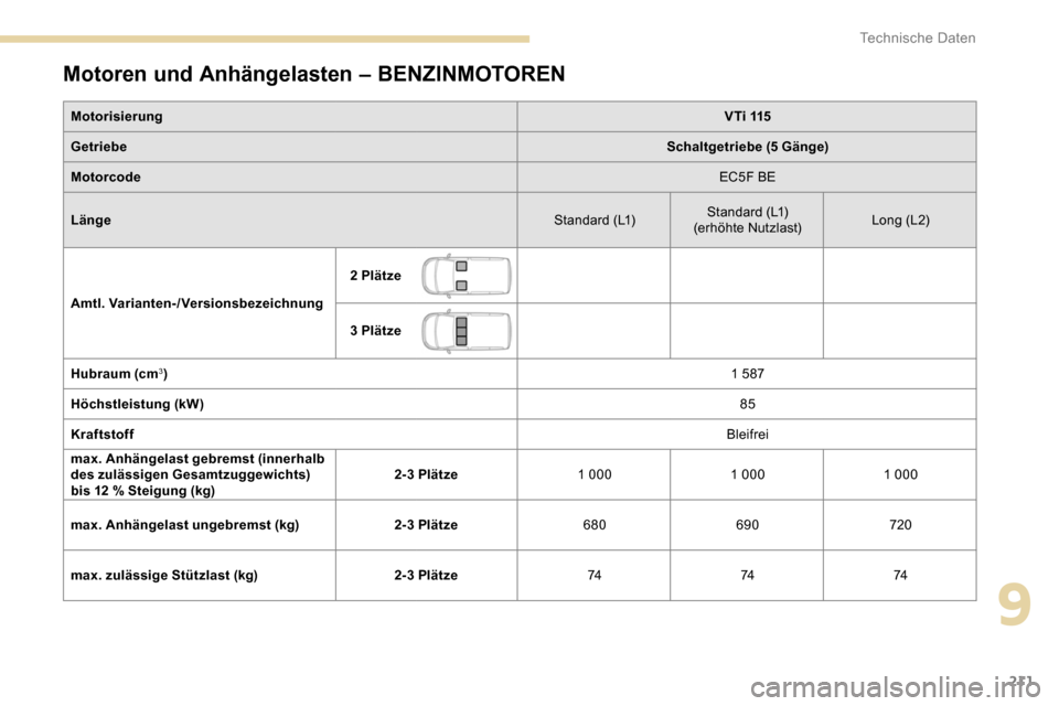 Peugeot Partner 2019 Betriebsanleitung (in German) 211
Motoren und Anhängelasten – BENZINMOTOREN
MotorisierungV T i 115
Getriebe Schaltgetriebe (5 Gänge)
Motorcode EC5F BE
Länge Standard (L1)Standard (L1)
(erhöhte Nutzlast) Long (L 2)
Amtl. Var Peugeot Partner 2019 Betriebsanleitung (in German) 211
Motoren und Anhängelasten – BENZINMOTOREN
MotorisierungV T i 115
Getriebe Schaltgetriebe (5 Gänge)
Motorcode EC5F BE
Länge Standard (L1)Standard (L1)
(erhöhte Nutzlast) Long (L 2)
Amtl. Var