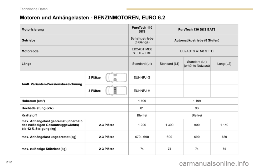 Peugeot Partner 2019 Betriebsanleitung (in German) 212
Motoren und Anhängelasten - BENZINMOTOREN, EURO 6.2
MotorisierungPureTech 110
S&S PureTech 130 S&S EAT8
Getriebe Schaltgetriebe
(6 Gänge) Automatikgetriebe (8 Stufen)
Motorcode EB2ADT MB6
STT Peugeot Partner 2019 Betriebsanleitung (in German) 212
Motoren und Anhängelasten - BENZINMOTOREN, EURO 6.2
MotorisierungPureTech 110
S&S PureTech 130 S&S EAT8
Getriebe Schaltgetriebe
(6 Gänge) Automatikgetriebe (8 Stufen)
Motorcode EB2ADT MB6
STT