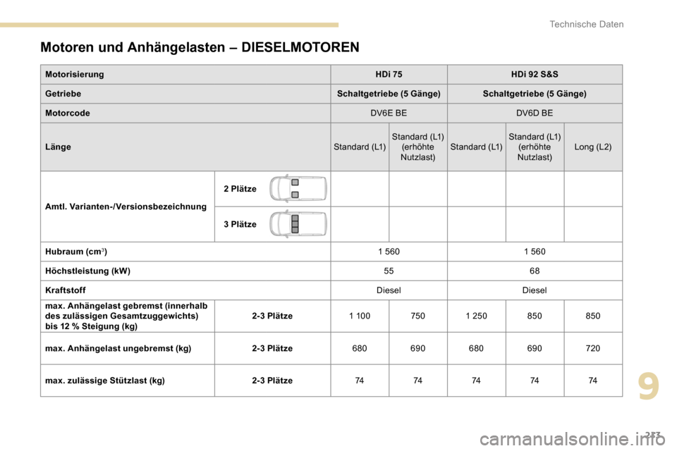 Peugeot Partner 2019 Betriebsanleitung (in German) 213
Motoren und Anhängelasten – DIESELMOTOREN
MotorisierungHDi 75HDi 92 S&S
Getriebe Schaltgetriebe (5 Gänge) Schaltgetriebe (5 Gänge)
Motorcode DV6E BEDV6D BE
Länge Standard (L1)Standard (L1)
( Peugeot Partner 2019 Betriebsanleitung (in German) 213
Motoren und Anhängelasten – DIESELMOTOREN
MotorisierungHDi 75HDi 92 S&S
Getriebe Schaltgetriebe (5 Gänge) Schaltgetriebe (5 Gänge)
Motorcode DV6E BEDV6D BE
Länge Standard (L1)Standard (L1)
(