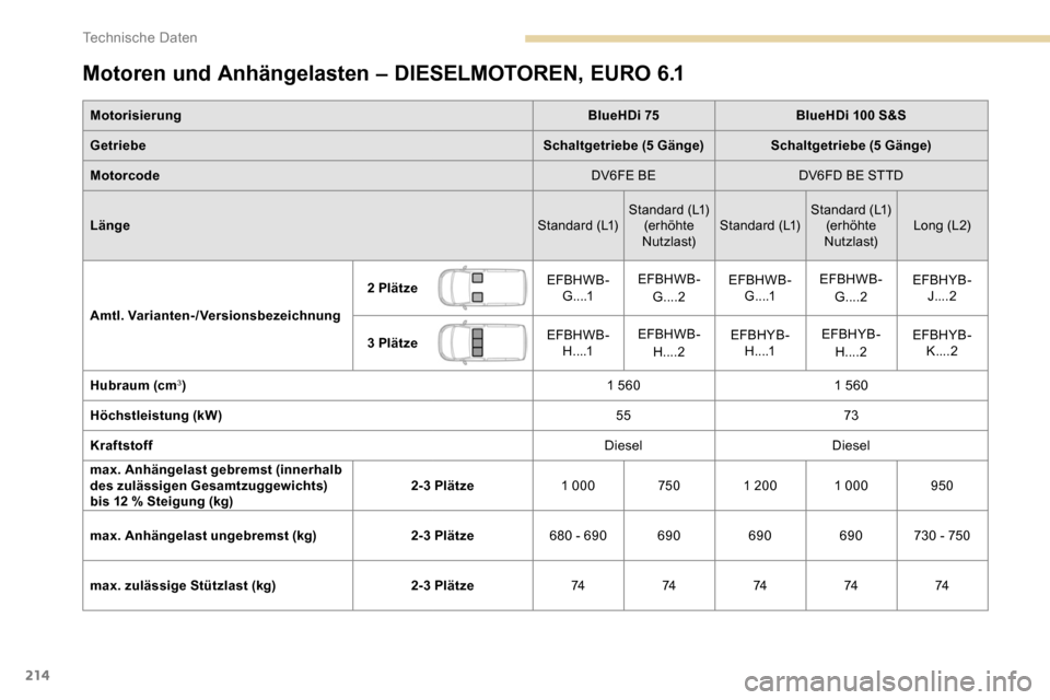 Peugeot Partner 2019 Betriebsanleitung (in German) 214
Motoren und Anhängelasten – DIESELMOTOREN, EURO 6.1
MotorisierungBlueHDi 75BlueHDi 100 S&S
Getriebe Schaltgetriebe (5 Gänge)Schaltgetriebe (5 Gänge)
Motorcode DV6FE BEDV6FD BE STTD
Länge Sta Peugeot Partner 2019 Betriebsanleitung (in German) 214
Motoren und Anhängelasten – DIESELMOTOREN, EURO 6.1
MotorisierungBlueHDi 75BlueHDi 100 S&S
Getriebe Schaltgetriebe (5 Gänge)Schaltgetriebe (5 Gänge)
Motorcode DV6FE BEDV6FD BE STTD
Länge Sta