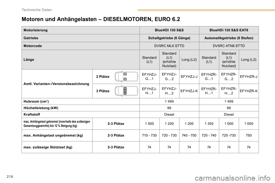 Peugeot Partner 2019 Betriebsanleitung (in German) 216
Motoren und Anhängelasten – DIESELMOTOREN, EURO 6.2
MotorisierungBlueHDi 130 S&SBlueHDi 130 S&S EAT8
Getriebe Schaltgetriebe (6 Gänge)Automatikgetriebe (8 Stufen)
Motorcode DV5RC ML6 STTDDV5RC Peugeot Partner 2019 Betriebsanleitung (in German) 216
Motoren und Anhängelasten – DIESELMOTOREN, EURO 6.2
MotorisierungBlueHDi 130 S&SBlueHDi 130 S&S EAT8
Getriebe Schaltgetriebe (6 Gänge)Automatikgetriebe (8 Stufen)
Motorcode DV5RC ML6 STTDDV5RC