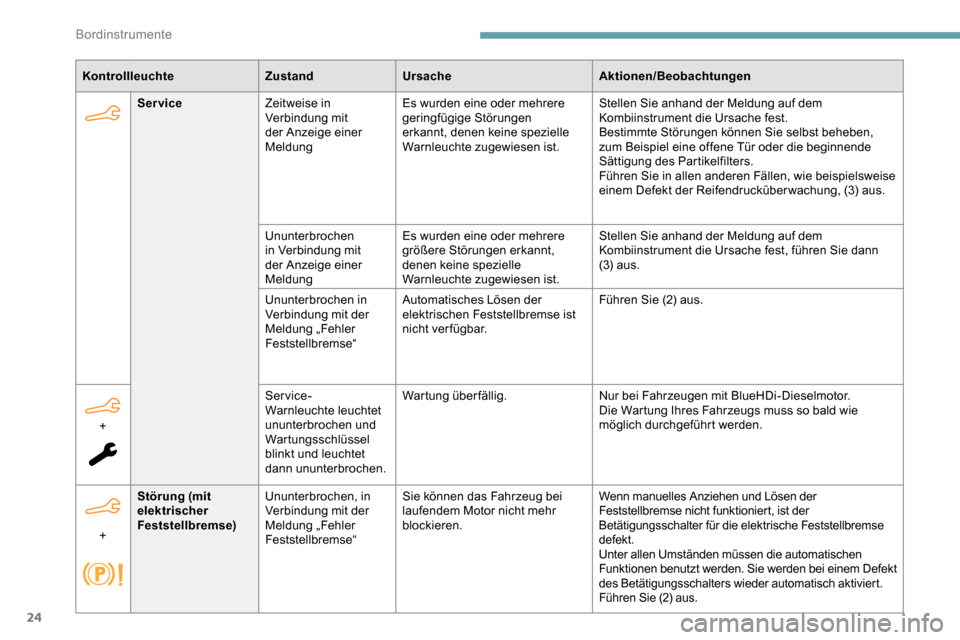 Peugeot Partner 2019  Betriebsanleitung (in German) 24
KontrollleuchteZustandUrsache Aktionen/Beobachtungen
Service Zeitweise in 
Verbindung mit 
der Anzeige einer 
Meldung Es wurden eine oder mehrere 
geringfügige Störungen 
erkannt, denen keine spe