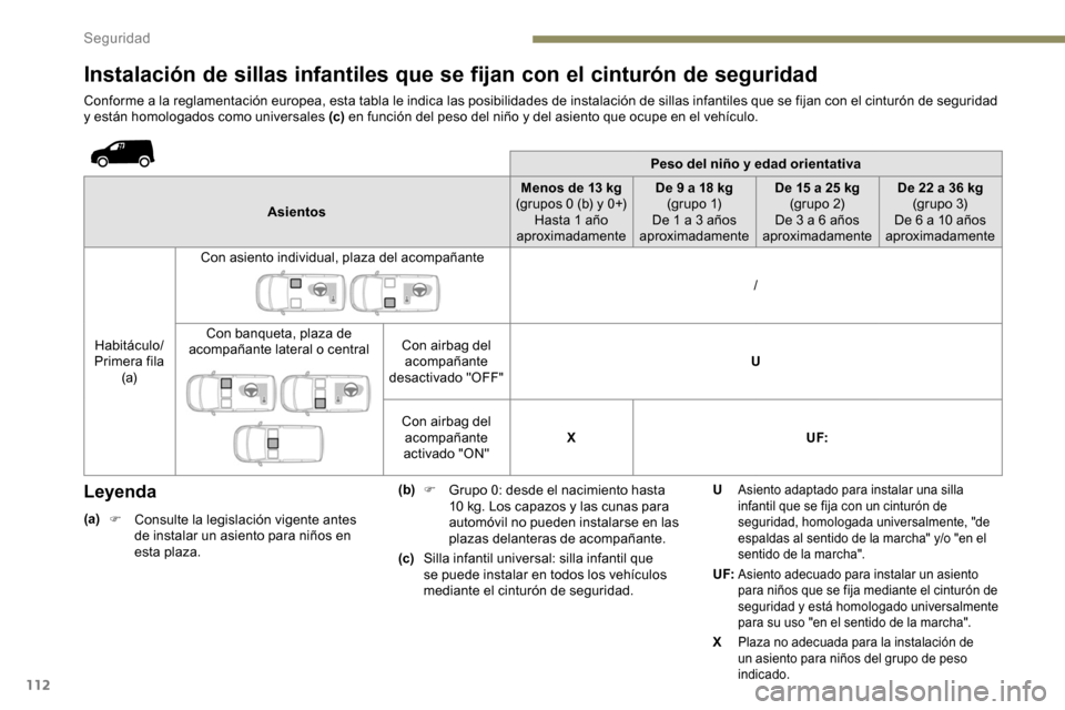 Peugeot Partner 2019 Manual del propietario (in Spanish) 112
Instalación de sillas infantiles que se fijan con el cinturón de seguridad
Conforme a la reglamentación europea, esta tabla le indica las posibilidades de instalación de sillas infantiles que Peugeot Partner 2019 Manual del propietario (in Spanish) 112
Instalación de sillas infantiles que se fijan con el cinturón de seguridad
Conforme a la reglamentación europea, esta tabla le indica las posibilidades de instalación de sillas infantiles que