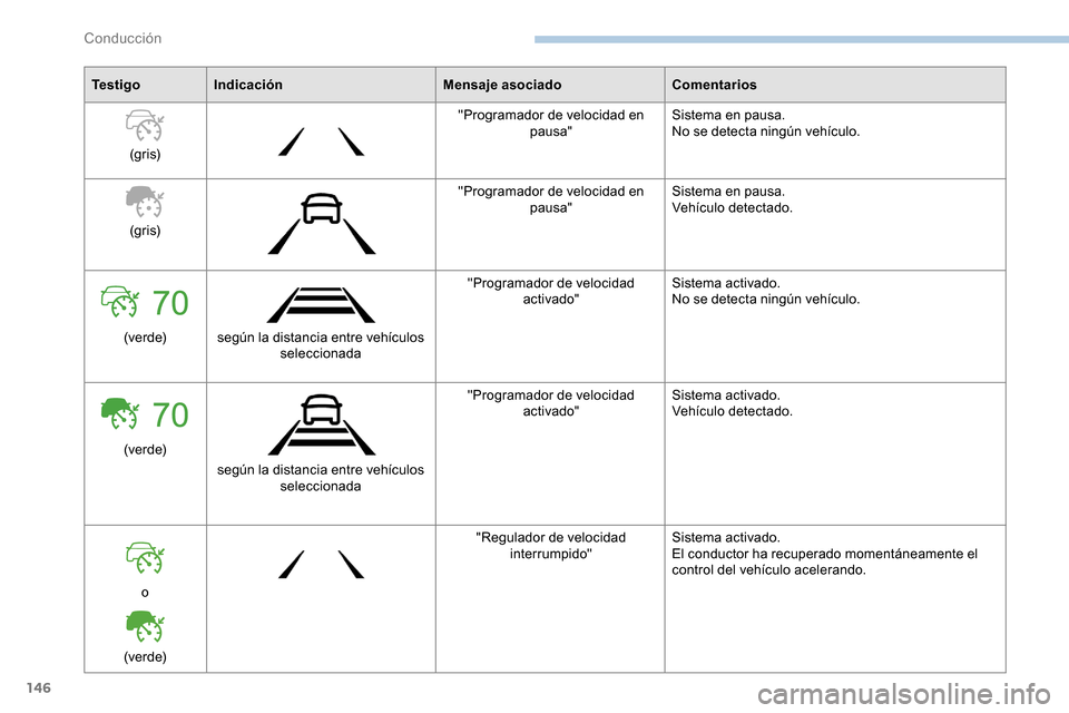 Peugeot Partner 2019  Manual del propietario (in Spanish) 146
Te s t i g oIndicación Mensaje asociadoComentarios
(g r i s) "Programador de velocidad en 
pausa" Sistema en pausa.
No se detecta ningún vehículo.
(g r i s) "Programador de velocidad en 
pausa"