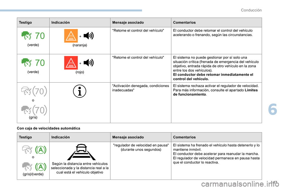 Peugeot Partner 2019  Manual del propietario (in Spanish) 147
70
70
Te s t i g oIndicación Mensaje asociadoComentarios
(ve r d e)  + 
 
(naranja) "Retome el control del vehículo" El conductor debe retomar el control del vehículo 
acelerando o frenando, se