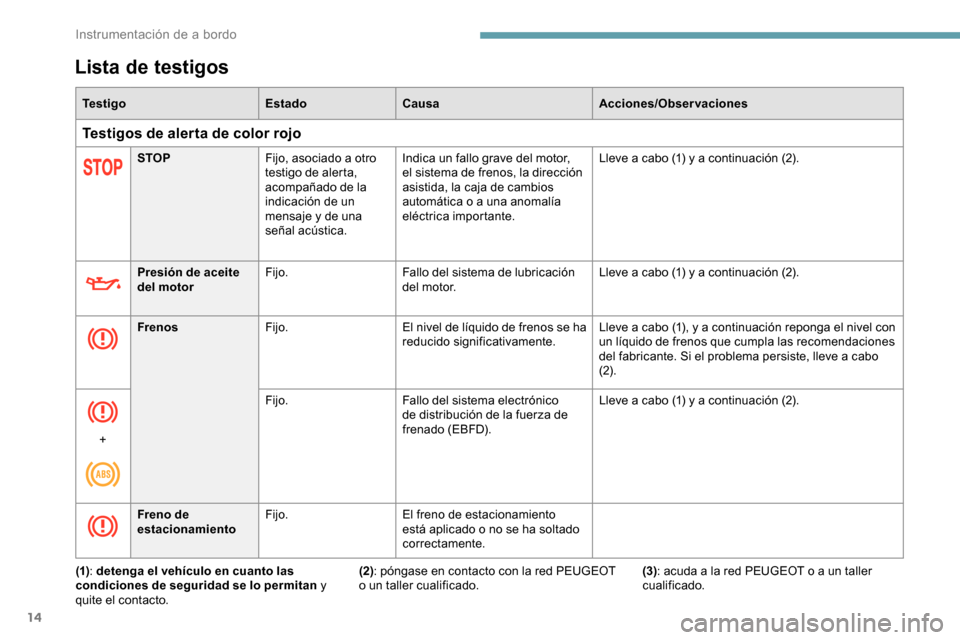 Peugeot Partner 2019  Manual del propietario (in Spanish) 14
Lista de testigos
Te s t i g oEstadoCausa Acciones/Observaciones
Testigos de alerta de color rojo
STOPFijo, asociado a otro 
testigo de alerta, 
acompañado de la 
indicación de un 
mensaje y de u