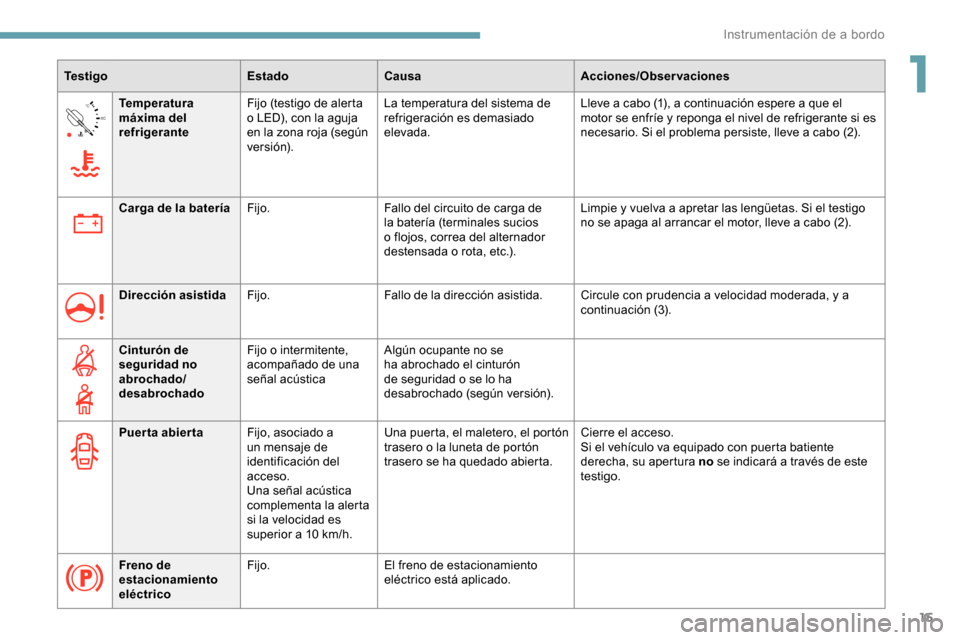 Peugeot Partner 2019  Manual del propietario (in Spanish) 15
90°CTemperatura 
máxima del 
refrigerante Fijo (testigo de alerta 
o LED), con la aguja 
en la zona roja (según 
ve r s i ó n). La temperatura del sistema de 
refrigeración es demasiado 
eleva