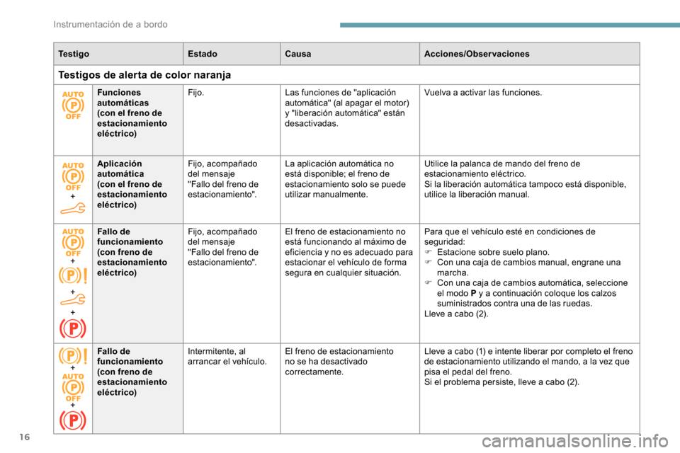 Peugeot Partner 2019  Manual del propietario (in Spanish) 16
Te s t i g oEstadoCausa Acciones/Observaciones
Testigos de alerta de color naranja
Funciones 
automáticas 
(con el freno de 
estacionamiento 
eléctrico)Fijo.
Las funciones de "aplicación 
autom�