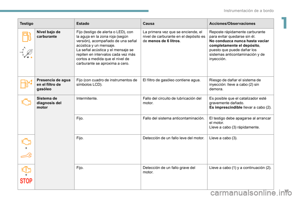 Peugeot Partner 2019  Manual del propietario (in Spanish) 17
/2 
1 1
Te s t i g o
Estado CausaAcciones/Observaciones
Nivel bajo de 
carburante Fijo (testigo de alerta o LED), con 
la aguja en la zona roja (según 
versión), acompañado de una señal 
acúst