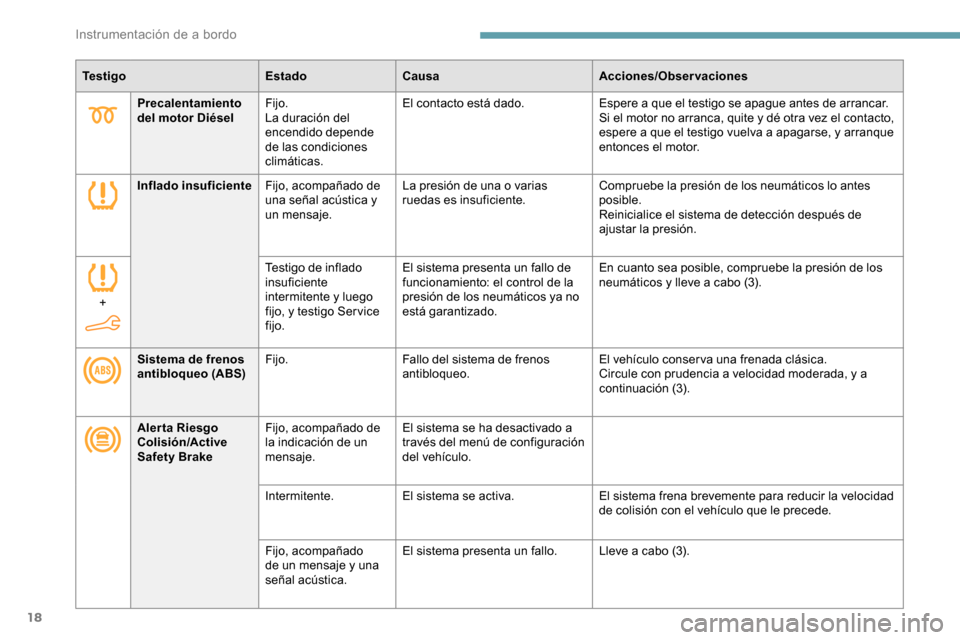 Peugeot Partner 2019  Manual del propietario (in Spanish) 18
Precalentamiento 
del motor DiéselFijo.
La duración del 
encendido depende 
de las condiciones 
climáticas. El contacto está dado.
Espere a que el testigo se apague antes de arrancar.
Si el mot