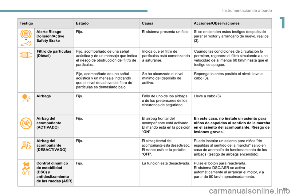 Peugeot Partner 2019  Manual del propietario (in Spanish) 19
Te s t i g oEstado CausaAcciones/Observaciones
Filtro de par tículas 
(Diésel) Fijo, acompañado de una señal 
acústica y de un mensaje que indica 
el riesgo de obstrucción del filtro de 
part