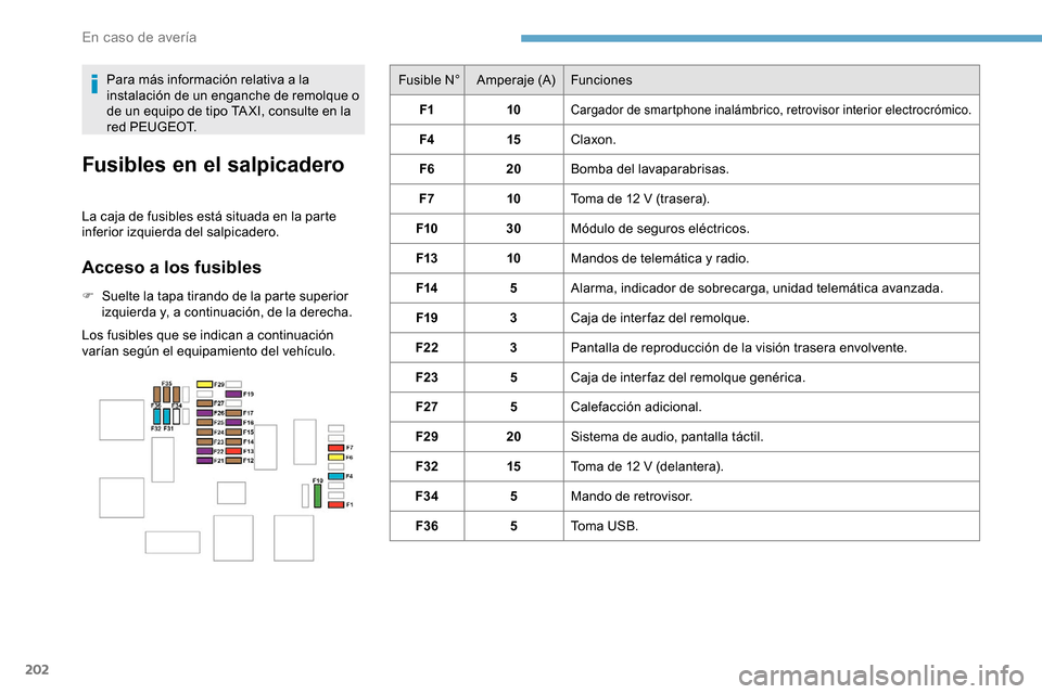 Peugeot Partner 2019  Manual del propietario (in Spanish) 202
Fusible N°Amperaje (A) Funciones
F1 10
Cargador de smartphone inalámbrico, retrovisor interior electrocrómico.
F4 15Claxon.
F6 20Bomba del lavaparabrisas.
F7 10Toma de 12
  V (trasera).
F10 30M