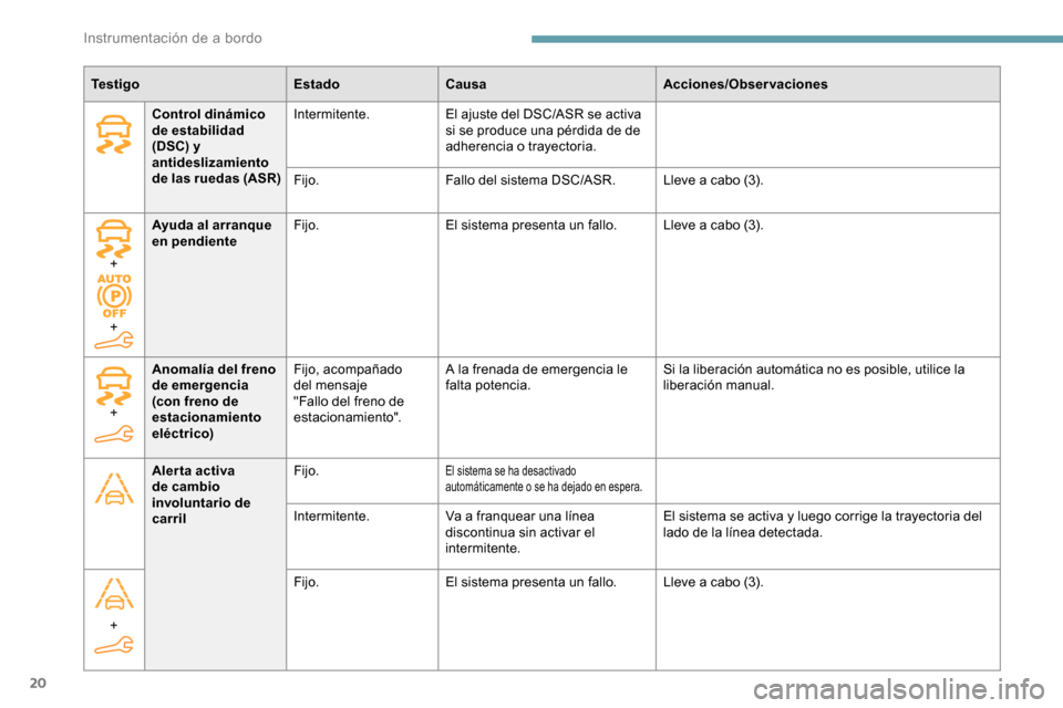 Peugeot Partner 2019 Manual del propietario (in Spanish) 20
Te s t i g oEstadoCausa Acciones/Observaciones
Control dinámico
de estabilidad
(DSC) y
antideslizamiento
de las ruedas (ASR) Intermitente.
El ajuste del DSC/ASR se activa
si se produce una p Peugeot Partner 2019 Manual del propietario (in Spanish) 20
Te s t i g oEstadoCausa Acciones/Observaciones
Control dinámico
de estabilidad
(DSC) y
antideslizamiento
de las ruedas (ASR) Intermitente.
El ajuste del DSC/ASR se activa
si se produce una p