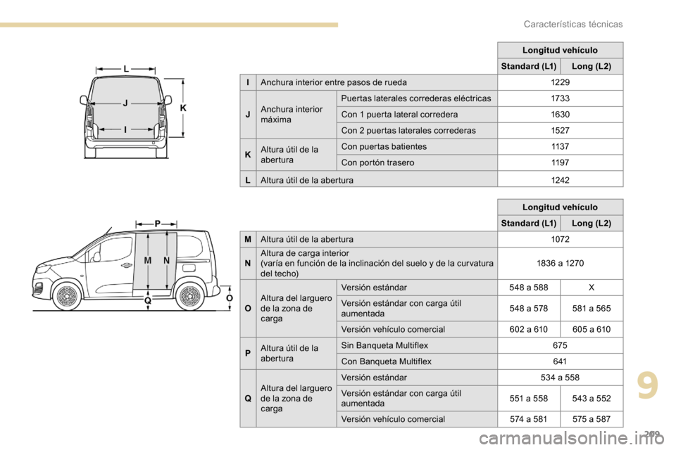 Peugeot Partner 2019  Manual del propietario (in Spanish) 209
Longitud vehículo
Standard (L1) Long (L2)
M Altura útil de la abertura 1072
N Altura de carga interior
(varía en función de la inclinación del suelo y de la cur vatura 
del techo) 1836 a 1270