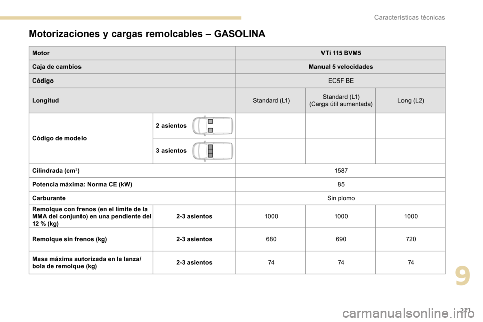 Peugeot Partner 2019  Manual del propietario (in Spanish) 211
Motorizaciones y cargas remolcables – GASOLINA
MotorVTi 115 BVM5
Caja de cambios Manual 5 velocidades
Código EC5F BE
Longitud Standard (L1)Standard (L1)
(Carga útil aumentada) Long (L 2)
Códi