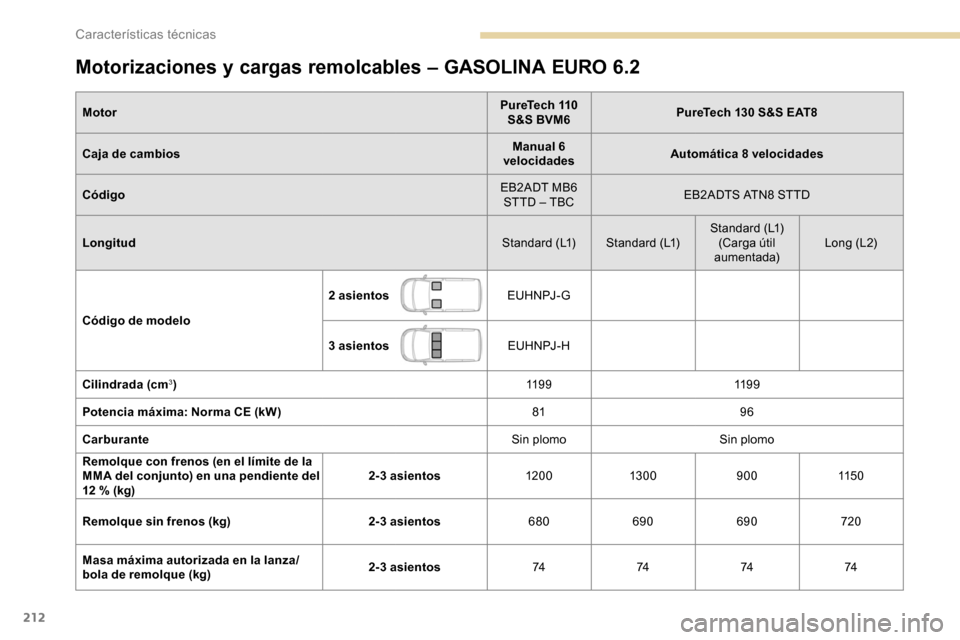 Peugeot Partner 2019  Manual del propietario (in Spanish) 212
Motorizaciones y cargas remolcables – GASOLINA EURO 6.2
MotorPureTech 110 
S&S BVM6 PureTech 130 S&S EAT8
Caja de cambios Manual 6 
velocidades Automática 8 velocidades
Código EB2ADT MB6 
STTD