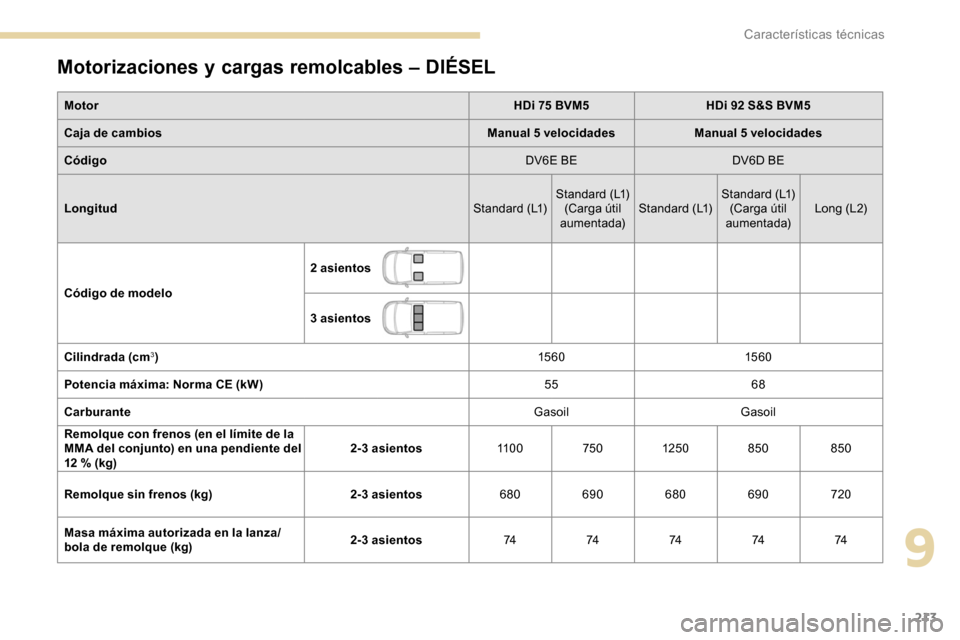 Peugeot Partner 2019  Manual del propietario (in Spanish) 213
Motorizaciones y cargas remolcables – DIÉSEL
MotorHDi 75 BVM5HDi 92 S&S BVM5
Caja de cambios Manual 5 velocidadesManual 5 velocidades
Código DV6E BEDV6D BE
Longitud Standard (L1)Standard (L1)
