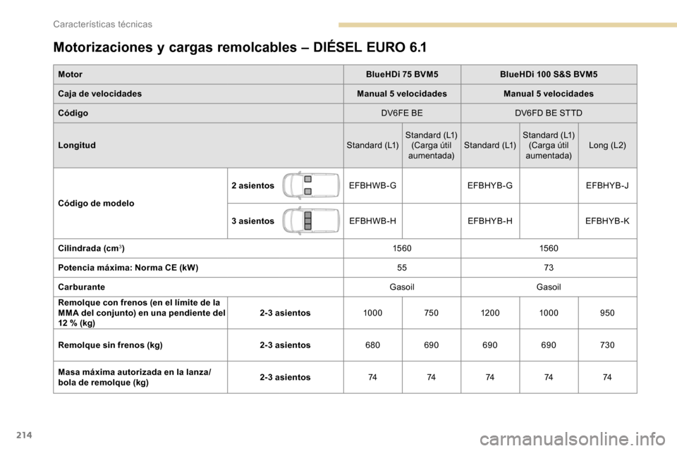 Peugeot Partner 2019  Manual del propietario (in Spanish) 214
Motorizaciones y cargas remolcables – DIÉSEL EURO 6.1
MotorBlueHDi 75 BVM5BlueHDi 100 S&S BVM5
Caja de velocidades Manual 5 velocidadesManual 5 velocidades
Código DV6FE BEDV6FD BE STTD
Longitu