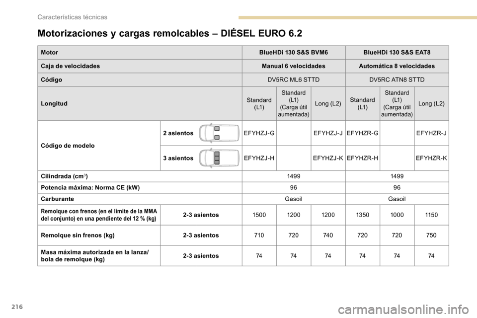 Peugeot Partner 2019  Manual del propietario (in Spanish) 216
Motorizaciones y cargas remolcables – DIÉSEL EURO 6.2
MotorBlueHDi 130 S&S BVM6BlueHDi 130 S&S EAT8
Caja de velocidades Manual 6 velocidadesAutomática 8 velocidades
Código DV5RC ML6 STTDDV5RC