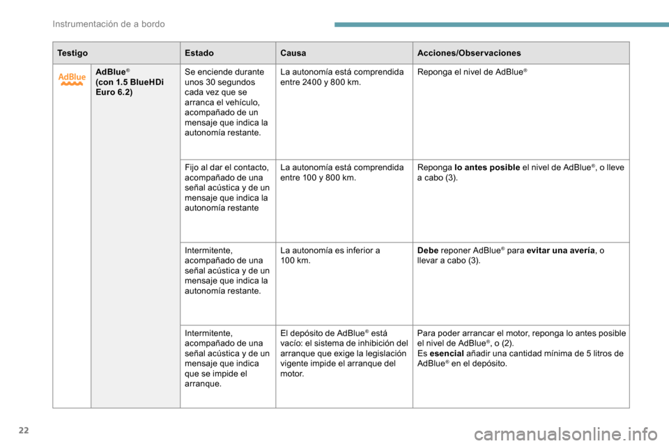 Peugeot Partner 2019  Manual del propietario (in Spanish) 22
Te s t i g oEstadoCausa Acciones/Observaciones
AdBlue
®
(con 1.5 BlueHDi 
Euro 6.2) Se enciende durante 
unos 30
  segundos 
cada vez que se 
arranca el vehículo, 
acompañado de un 
mensaje que 
