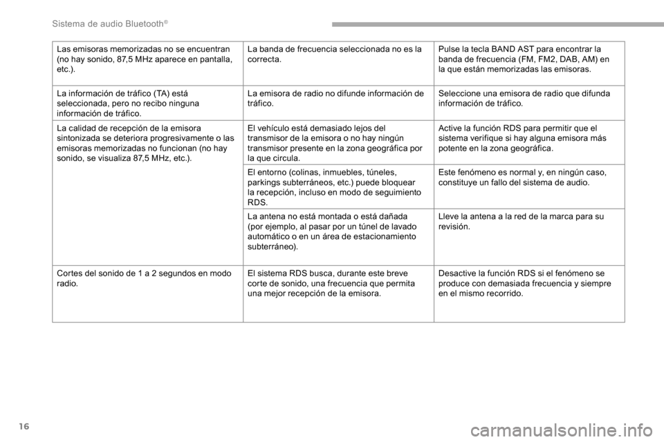 Peugeot Partner 2019  Manual del propietario (in Spanish) 16
Las emisoras memorizadas no se encuentran 
(no hay sonido, 87,5  MHz aparece en pantalla, 
e t c .) . La banda de frecuencia seleccionada no es la 
correcta.
Pulse la tecla BAND AST para encontrar 