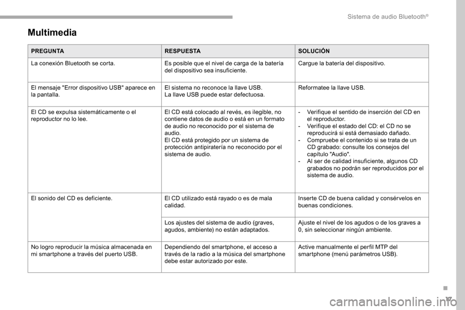 Peugeot Partner 2019  Manual del propietario (in Spanish) 17
Multimedia
PREGUNTARESPUESTASOLUCIÓN
La conexión Bluetooth se corta. Es posible que el nivel de carga de la batería 
del dispositivo sea insuficiente.Cargue la batería del dispositivo.
El mensa