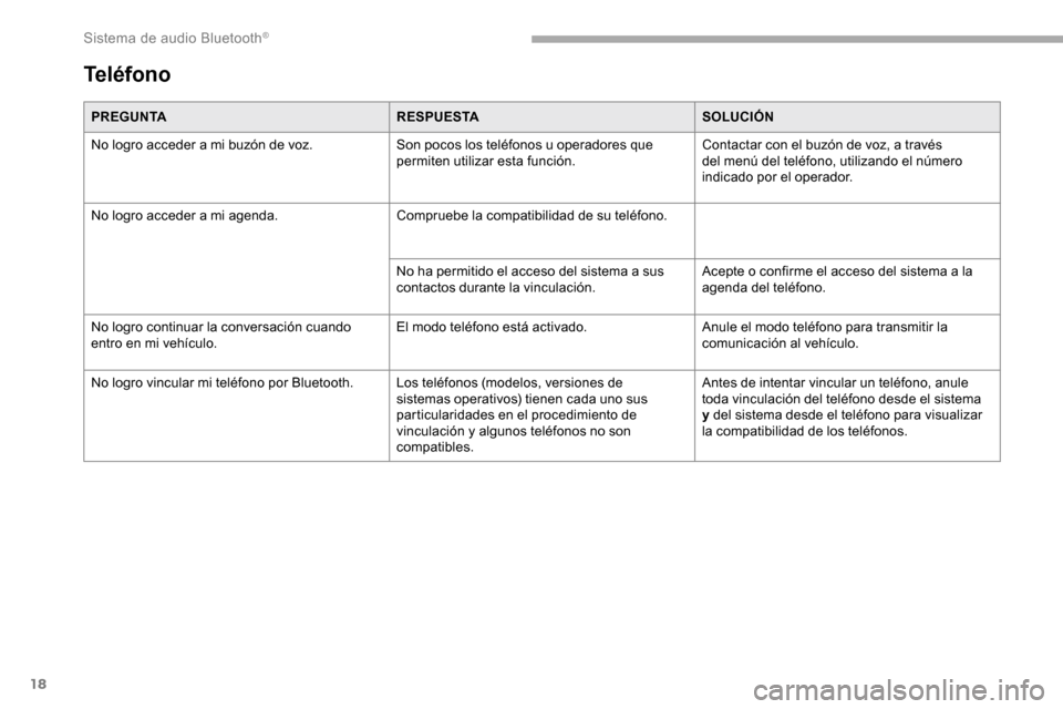 Peugeot Partner 2019  Manual del propietario (in Spanish) 18
PREGUNTARESPUESTASOLUCIÓN
No logro acceder a mi buzón de voz. Son pocos los teléfonos u operadores que 
permiten utilizar esta función.Contactar con el buzón de voz, a través 
del menú del t