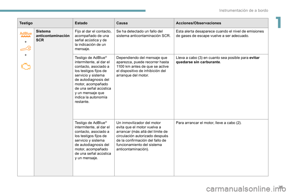 Peugeot Partner 2019  Manual del propietario (in Spanish) 23
Te s t i g oEstadoCausa Acciones/Observaciones
+  
+ Sistema 
anticontaminación 
SCR
Fijo al dar el contacto, 
acompañado de una 
señal acústica y de 
la indicación de un 
mensaje. Se ha detec