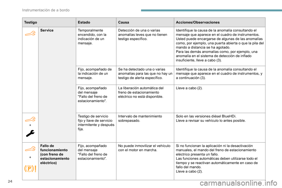 Peugeot Partner 2019  Manual del propietario (in Spanish) 24
Te s t i g oEstadoCausa Acciones/Observaciones
Service Temporalmente 
encendido, con la 
indicación de un 
mensaje. Detección de una o varias 
anomalías leves que no tienen 
testigo específico.