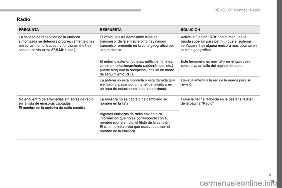 Peugeot Partner 2019 Manual del propietario (in Spanish) 19
Radio
PREGUNTARESPUESTASOLUCIÓN
La calidad de recepción de la emisora
sintonizada se deteriora progresivamente o las
emisoras memorizadas no funcionan (no hay
sonido, se visualiza 87,5
MHz, Peugeot Partner 2019 Manual del propietario (in Spanish) 19
Radio
PREGUNTARESPUESTASOLUCIÓN
La calidad de recepción de la emisora
sintonizada se deteriora progresivamente o las
emisoras memorizadas no funcionan (no hay
sonido, se visualiza 87,5
MHz,