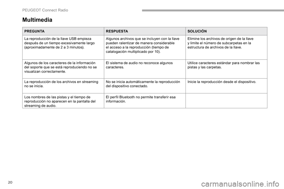 Peugeot Partner 2019 Manual del propietario (in Spanish) 20
Multimedia
PREGUNTARESPUESTASOLUCIÓN
La reproducción de la llave USB empieza
después de un tiempo excesivamente largo
(aproximadamente de 2 a 3
minutos).Algunos archivos que se incluyen con Peugeot Partner 2019 Manual del propietario (in Spanish) 20
Multimedia
PREGUNTARESPUESTASOLUCIÓN
La reproducción de la llave USB empieza
después de un tiempo excesivamente largo
(aproximadamente de 2 a 3
minutos).Algunos archivos que se incluyen con