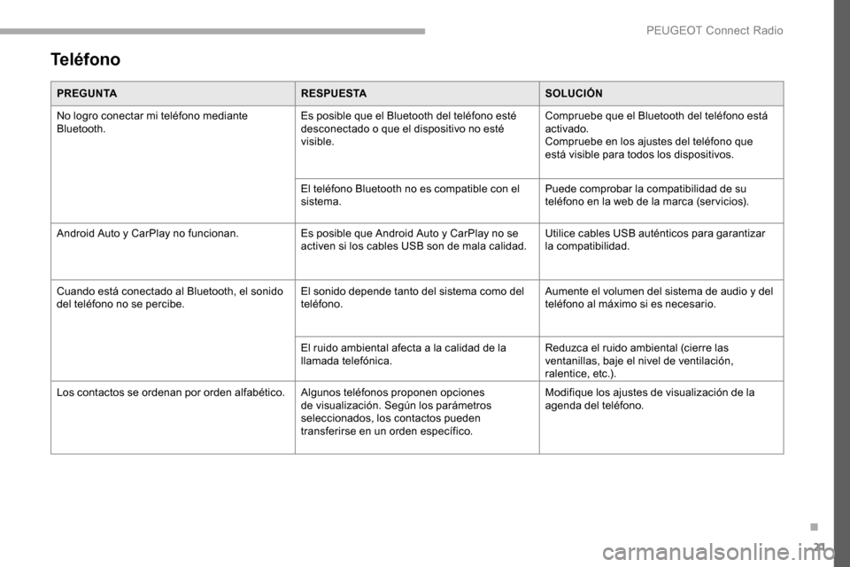 Peugeot Partner 2019 Manual del propietario (in Spanish) 21
Teléfono
PREGUNTARESPUESTASOLUCIÓN
No logro conectar mi teléfono mediante
Bluetooth. Es posible que el Bluetooth del teléfono esté
desconectado o que el dispositivo no esté
visible.Comprue Peugeot Partner 2019 Manual del propietario (in Spanish) 21
Teléfono
PREGUNTARESPUESTASOLUCIÓN
No logro conectar mi teléfono mediante
Bluetooth. Es posible que el Bluetooth del teléfono esté
desconectado o que el dispositivo no esté
visible.Comprue