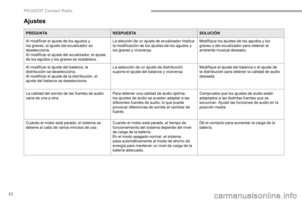 Peugeot Partner 2019 Manual del propietario (in Spanish) 22
Ajustes
PREGUNTARESPUESTASOLUCIÓN
Al modificar el ajuste de los agudos y
los graves, el ajuste del ecualizador se
deselecciona.
Al modificar el ajuste del ecualizador, el ajuste
de los agudos y Peugeot Partner 2019 Manual del propietario (in Spanish) 22
Ajustes
PREGUNTARESPUESTASOLUCIÓN
Al modificar el ajuste de los agudos y
los graves, el ajuste del ecualizador se
deselecciona.
Al modificar el ajuste del ecualizador, el ajuste
de los agudos y